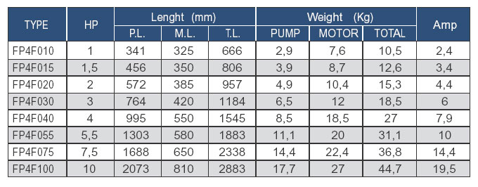 Tabel greutate, dimensiuni si date tehnice pentru pompe submersibile